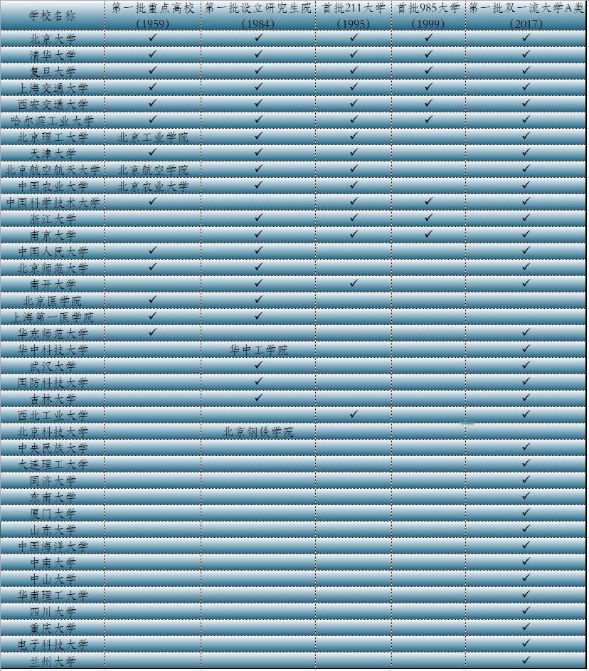 国内高校有哪些院校可以说自己“一直是国家重点建设的高校”？现在不管是哪种榜单，