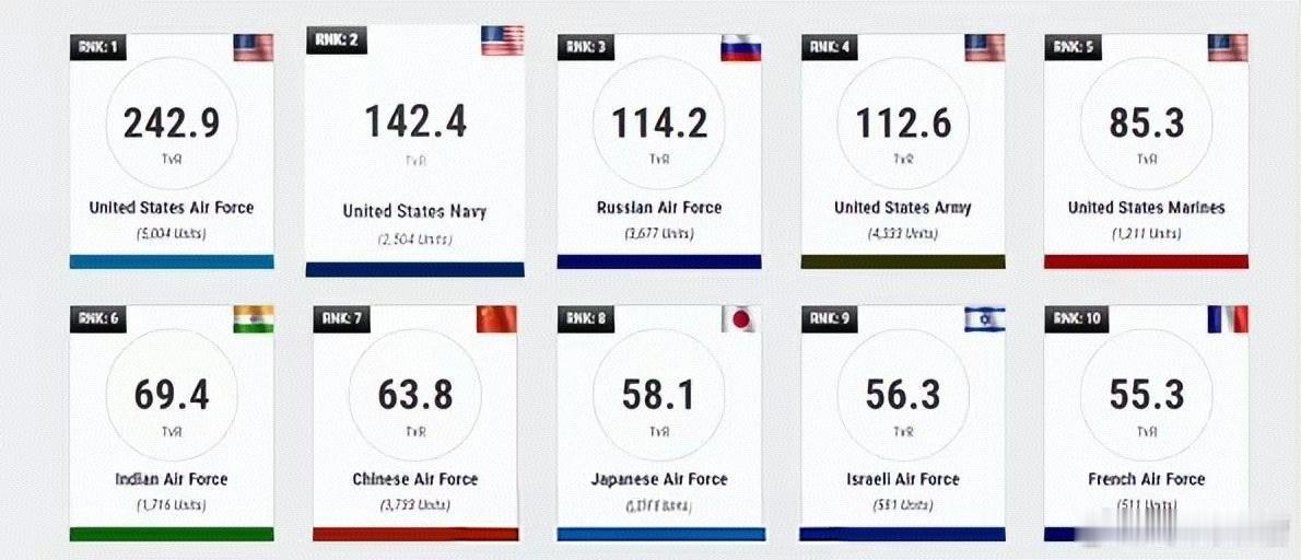 美国网站发布2025全球空军排名，印度排第六，中国排第七，我们还得努力啊！虽然中