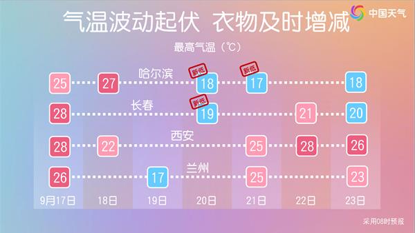 周末冷空气上线 北方多地降温10℃