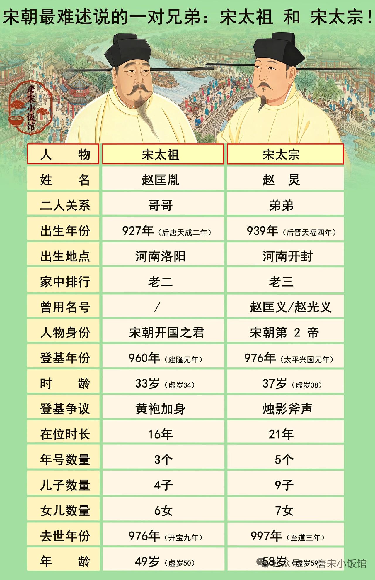宋朝这宋太祖赵匡胤和宋太宗赵光义，真是让人傻傻分不清。先说“斧声烛影”，官方说赵