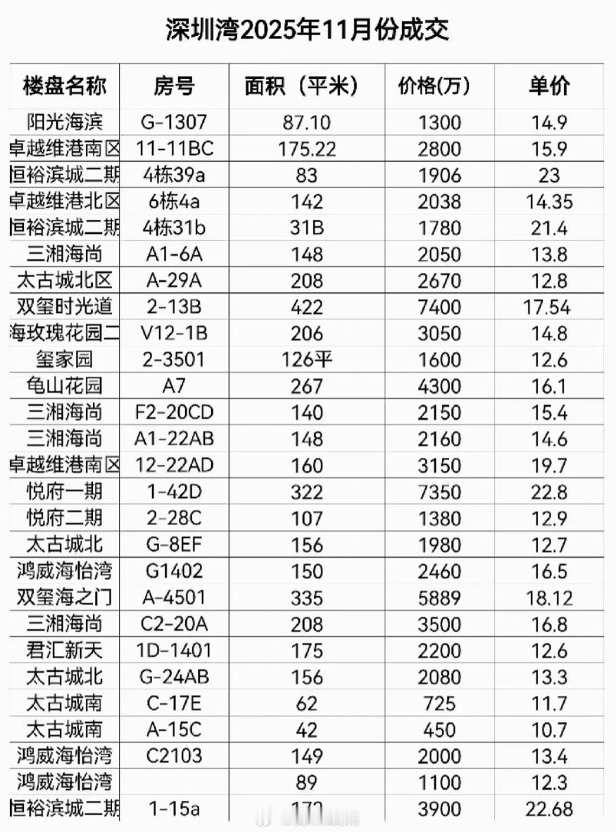 深圳湾11月份成交数据。有没有你喜欢的房子？深圳
