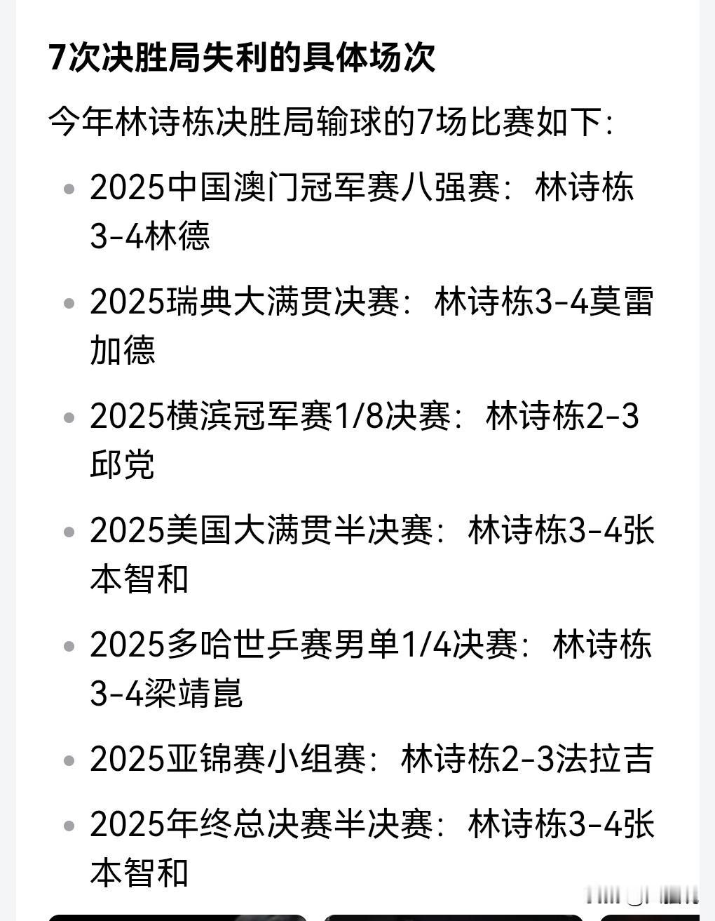 这真的是太悲剧了，为什么总是差那么一点？12月14日消息，林诗栋3:4不敌张