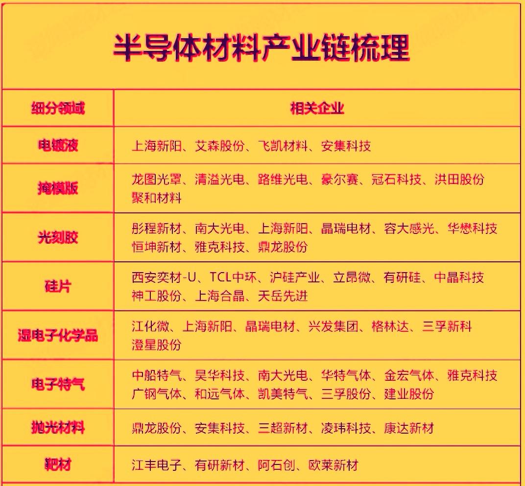 受地缘政治与AI算力需求的双重推动，‌材料国产化被列为我国十五五及大基金三期的核