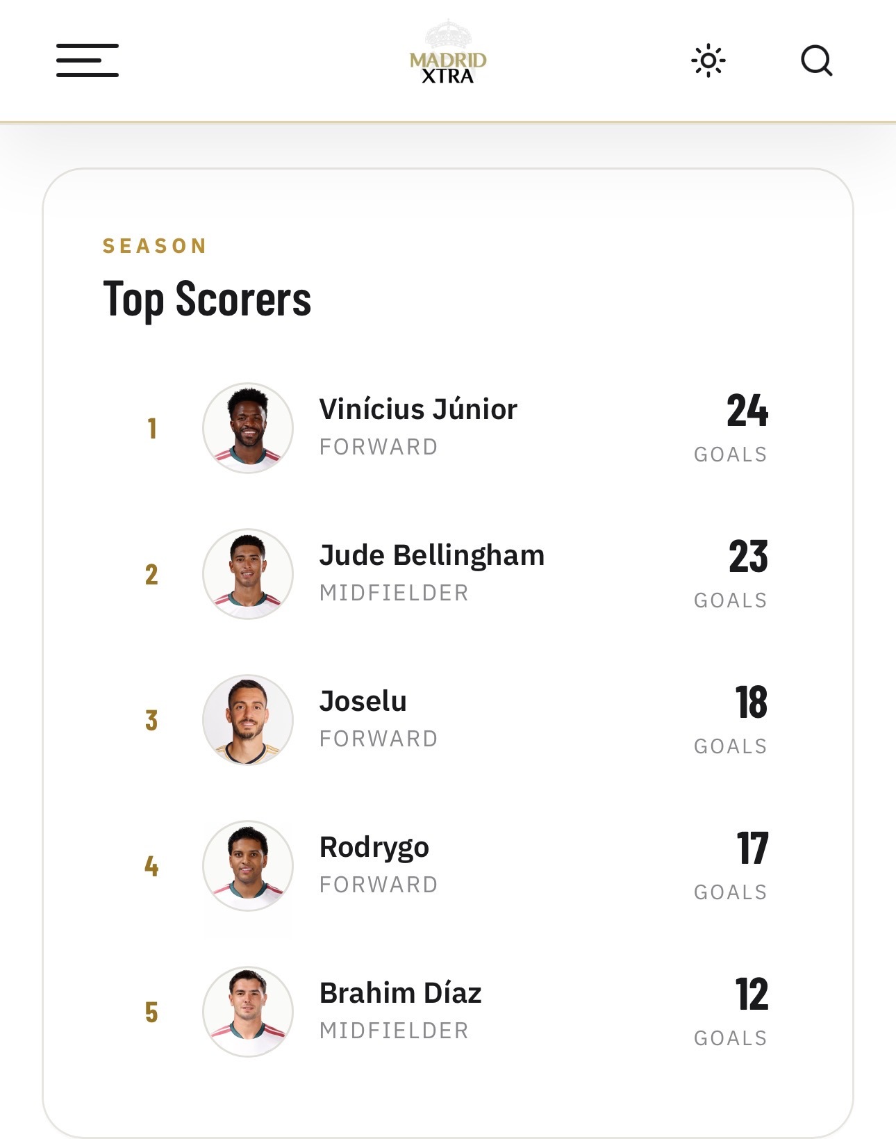 皇马2023/24赛季射手榜。halamadrid​​​