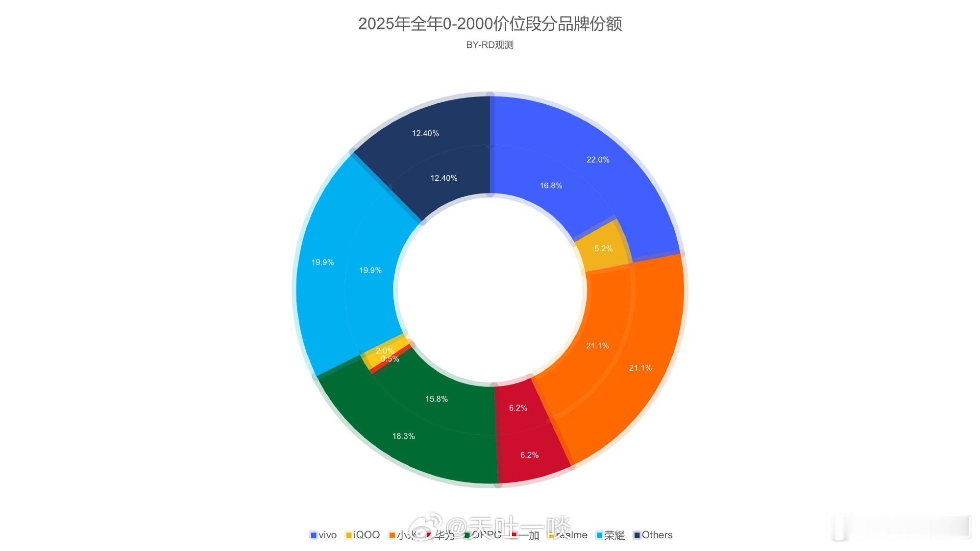 意外吗？惊喜吗？0-2K冠军竟然是vivovivo成为中低端市场的王者，不过领先