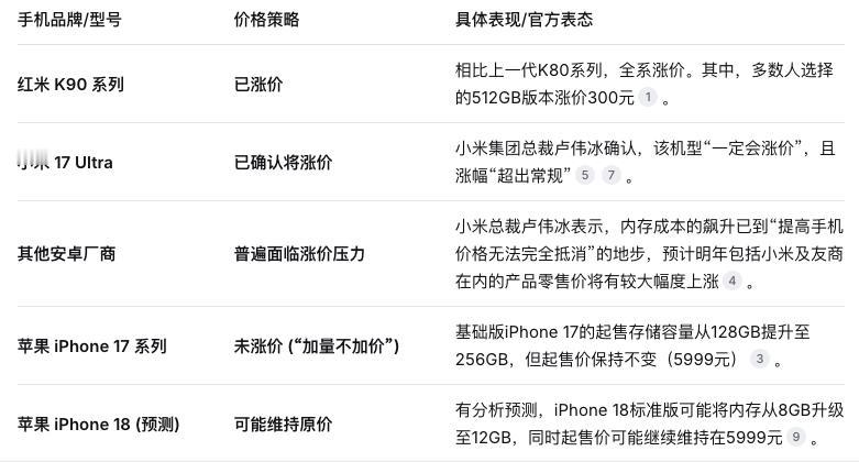 内存涨价，安卓手机面临涨价压力，苹果手机却加量不加价。受AI服务器需求爆发，