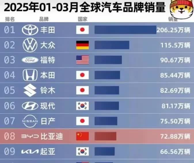 全球汽车品牌1-3月销量排行-比亚迪风头正劲1