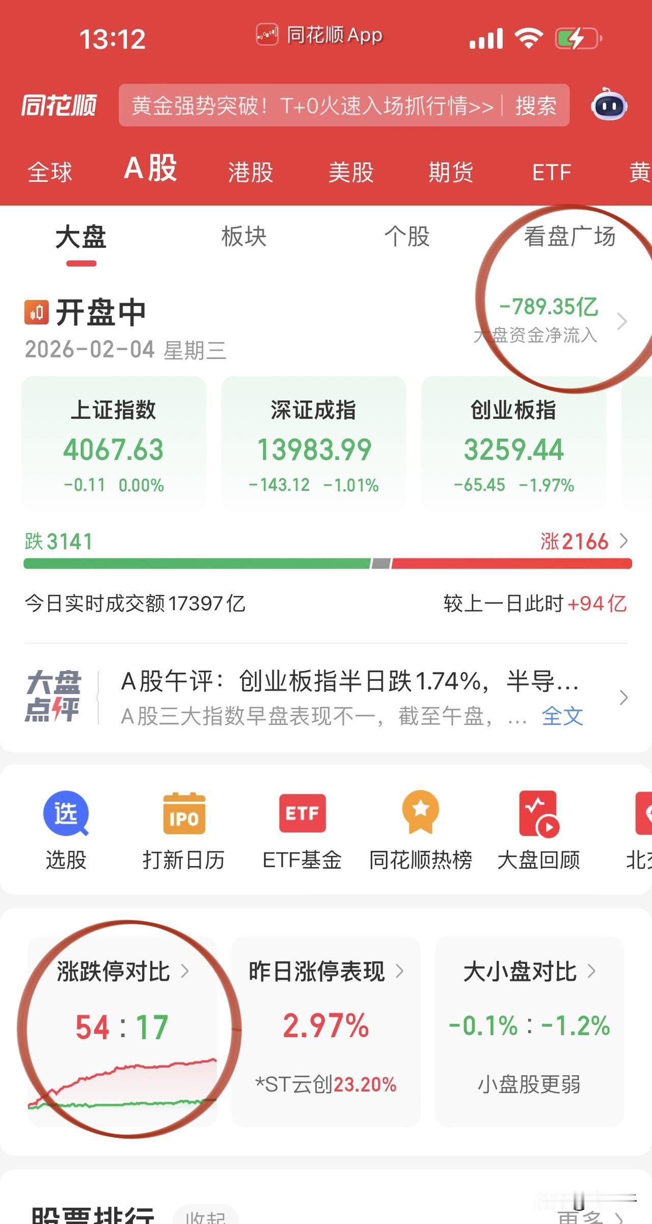 大盘提前开启春假模式！茅台大涨超3%一人我饮酒醉，已经完成三千15%修复的既
