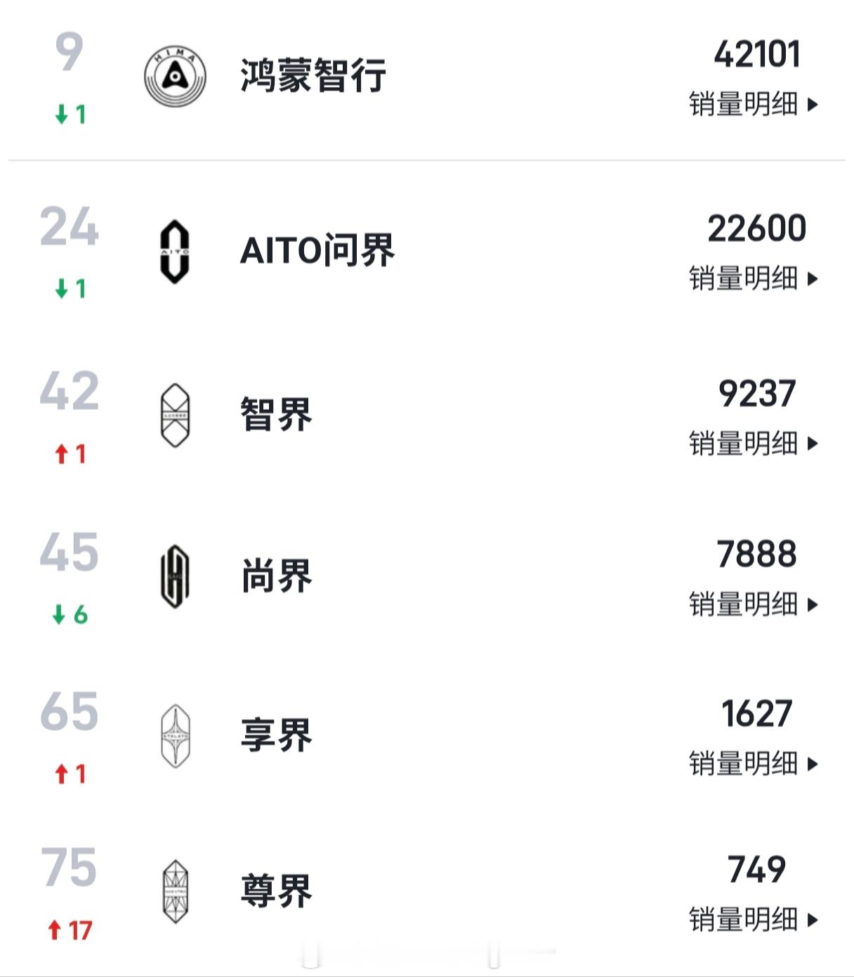鸿蒙智行8月，5界共17款车，销量明细！问界：22600辆智界：9237辆尚界：