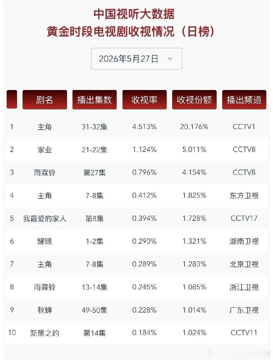 CVB收视战报！《主角》断层杀疯，多台联播优势拉满5月27日CVB黄金档收视榜，