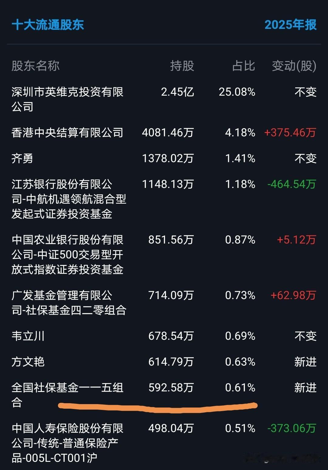 简单说一下英维克吧。第一，社保基金115组合一季度进入，402组合在25年进入