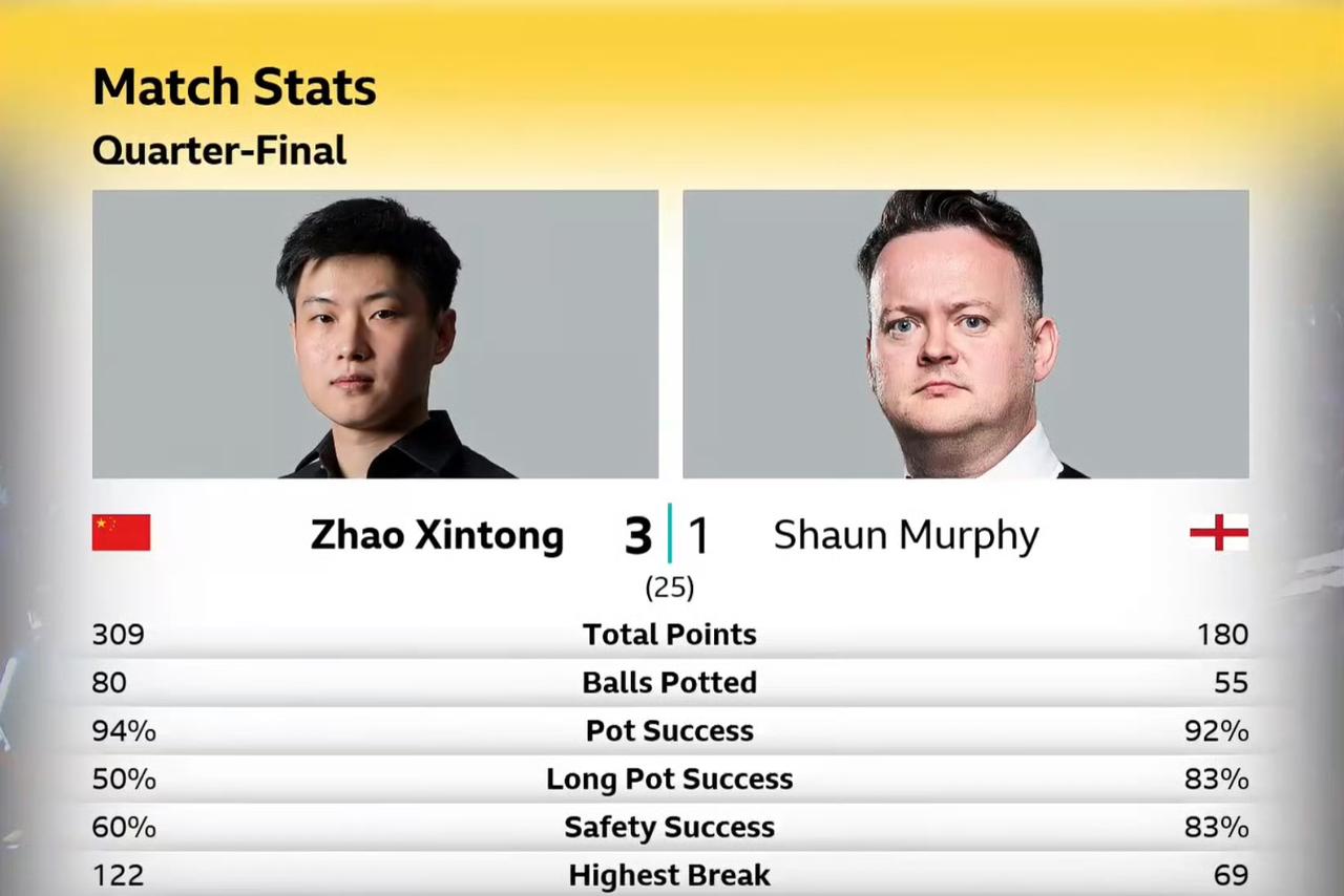 从连胜3局到被墨菲5连鞭，赵心童究竟发生了什么？他女朋友该发挥特长了…进球成功