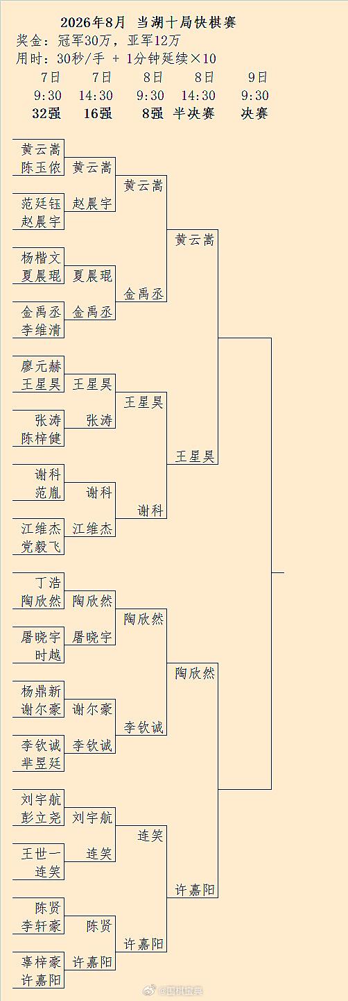 黄云嵩-王星昊、陶欣然-许嘉阳：2026当湖快棋赛半决赛（下午2:30）对阵围