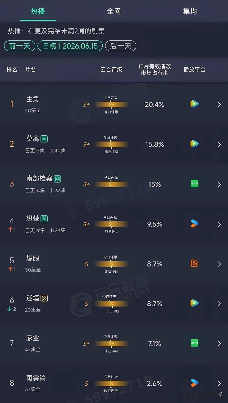《南部档案》彻底翻车，半点复刻不出《盗墓笔记》的荣光。剧集过半，爱奇艺热度堪堪8