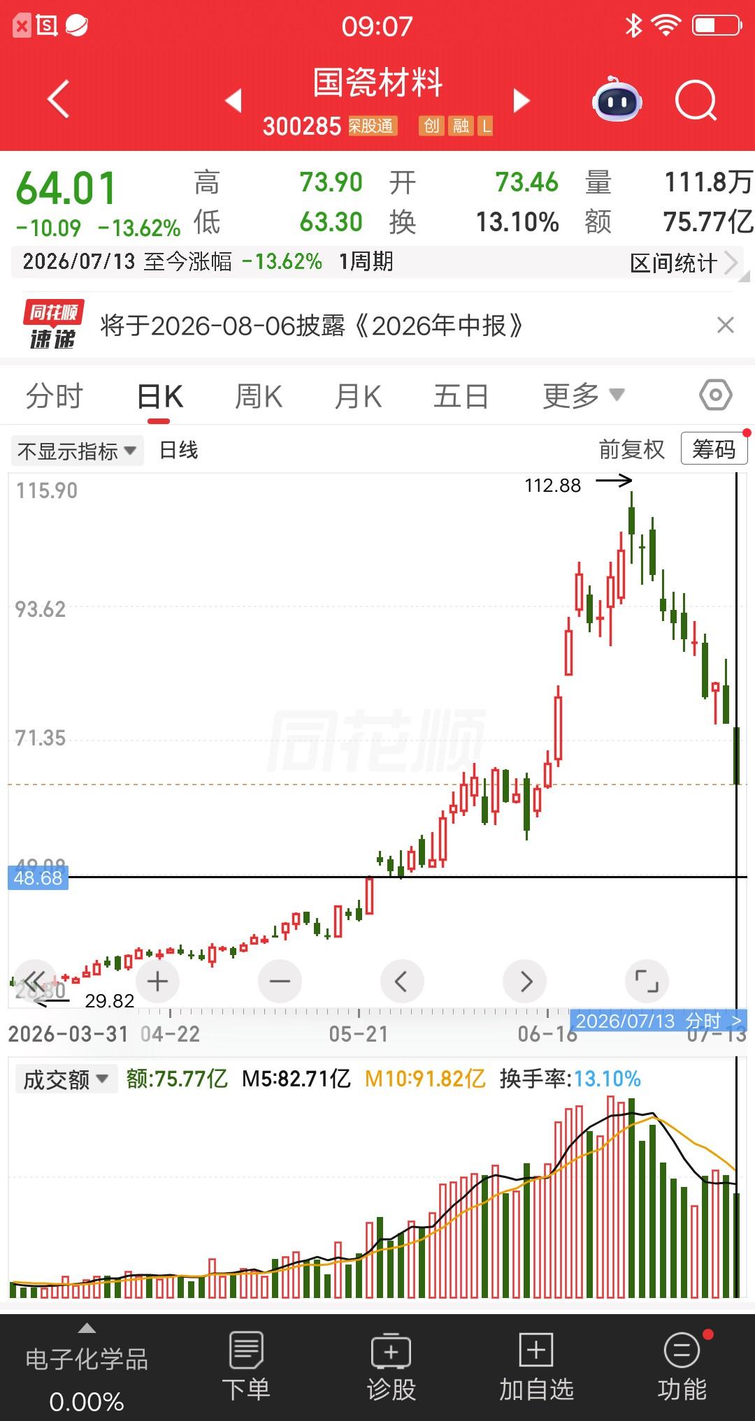 一位股民今天割肉了国瓷材料，持股11天亏损近40％。当初买的时候有多自信，现在就
