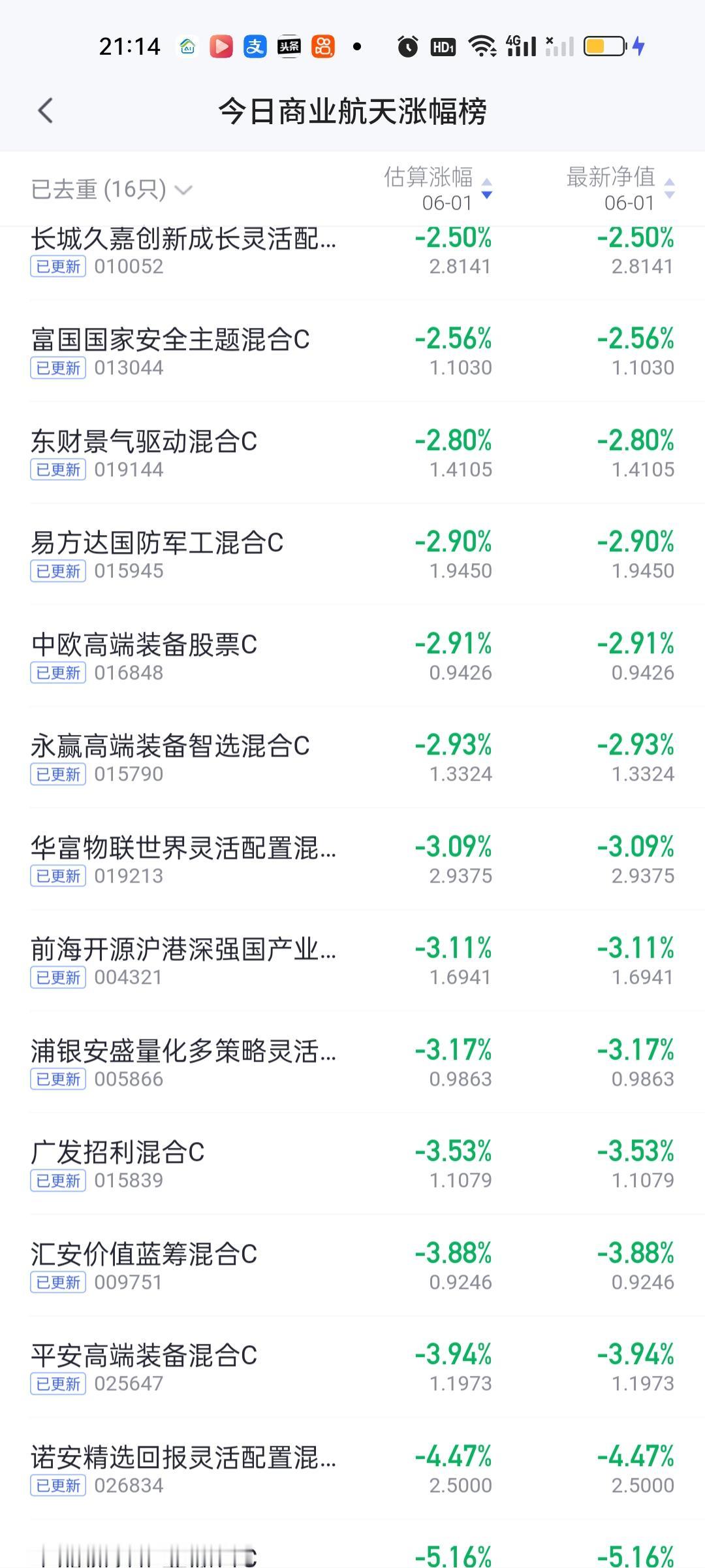 今日基金净值榜已全部更新完毕！涨幅方面，AI应用板块的广发沪深港精选涨7.75%