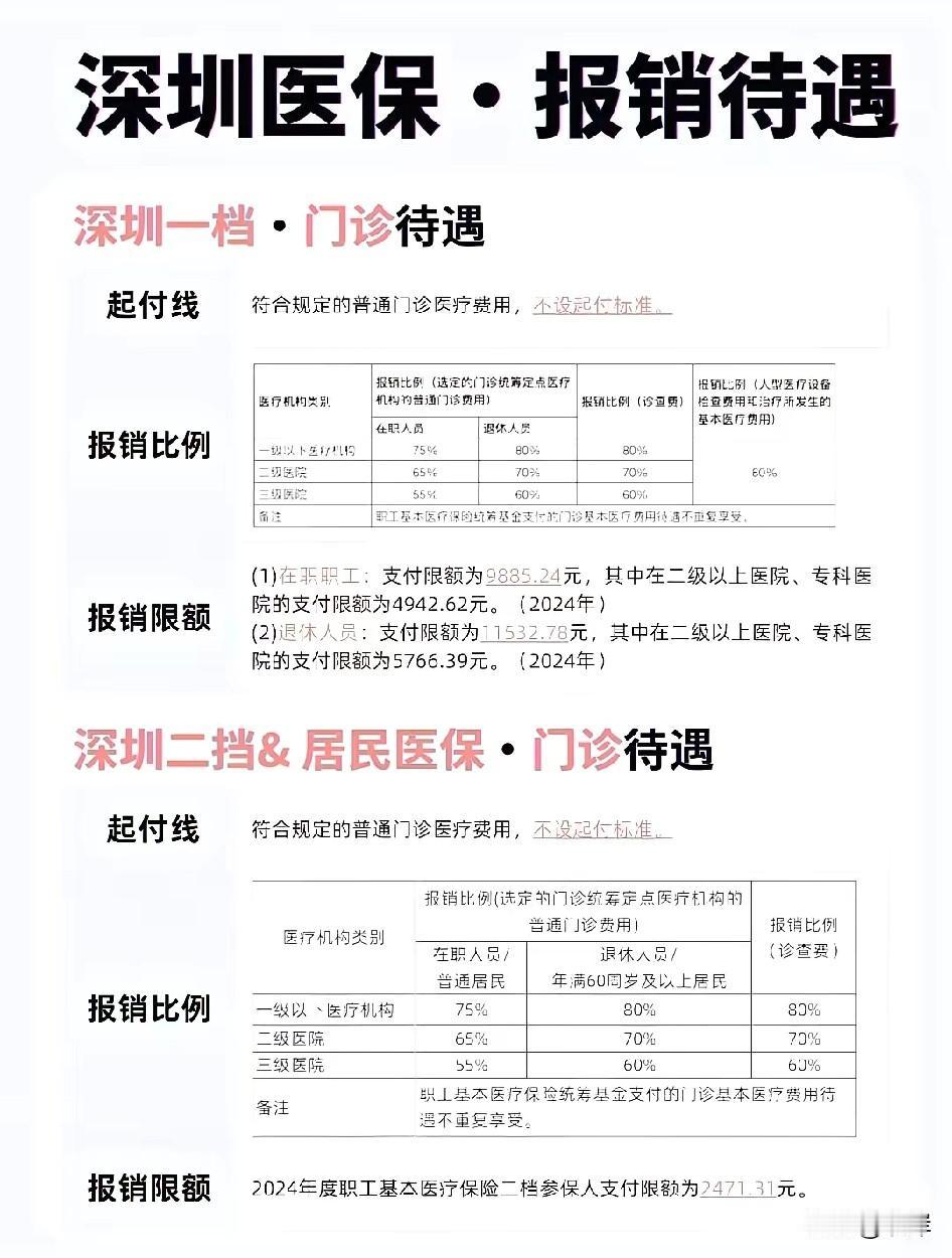 广东省内深圳，广州，东莞，佛山，四个城市的居民医保门诊报销比例对比，深圳应该是最