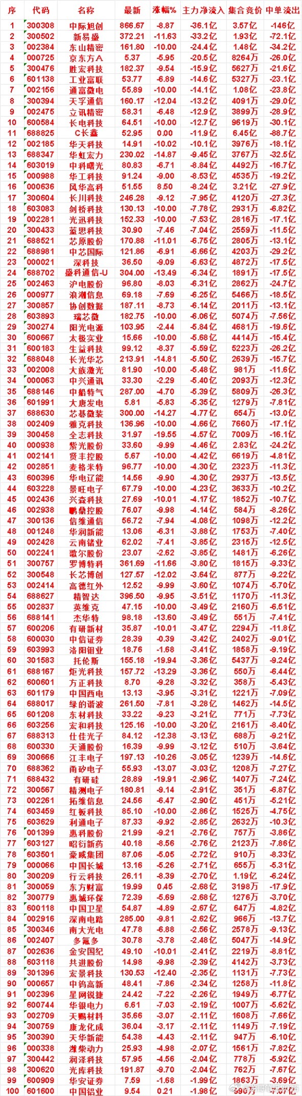 7月30日收盘，主力，已经卖出的名单：中际旭创：净流出36.1亿，中单流出1