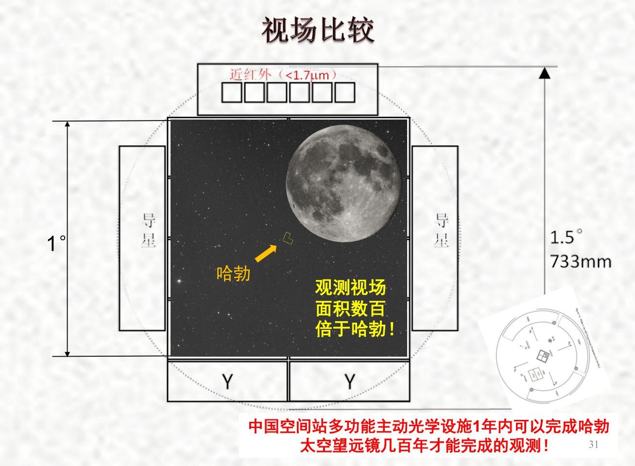 中国巡天望远镜与哈勃太空望远镜视场比较​​​