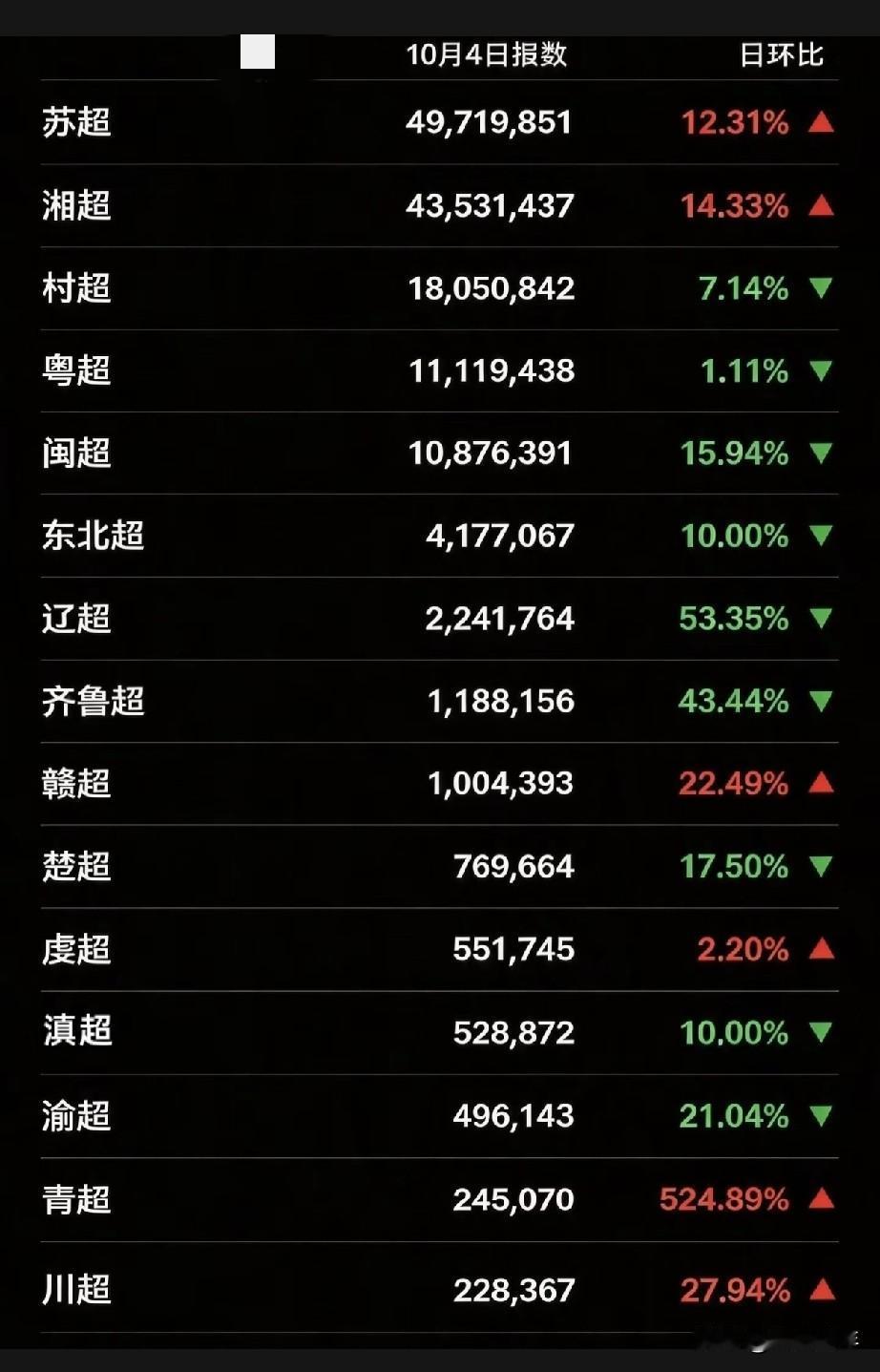 苏超、湘超热度断层领跑，指数大幅上涨。曾经爆火的村超热度下滑，后面一众联赛要么下