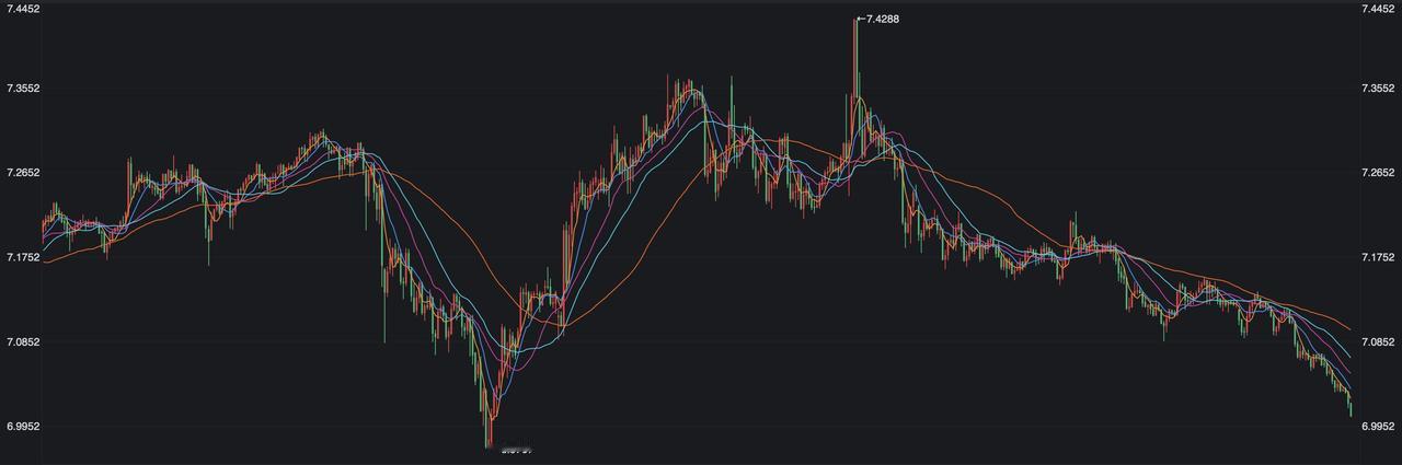 过去的两天，人民币走得太强了，离岸人民币目前已经到了7.00，如果说11月下旬之