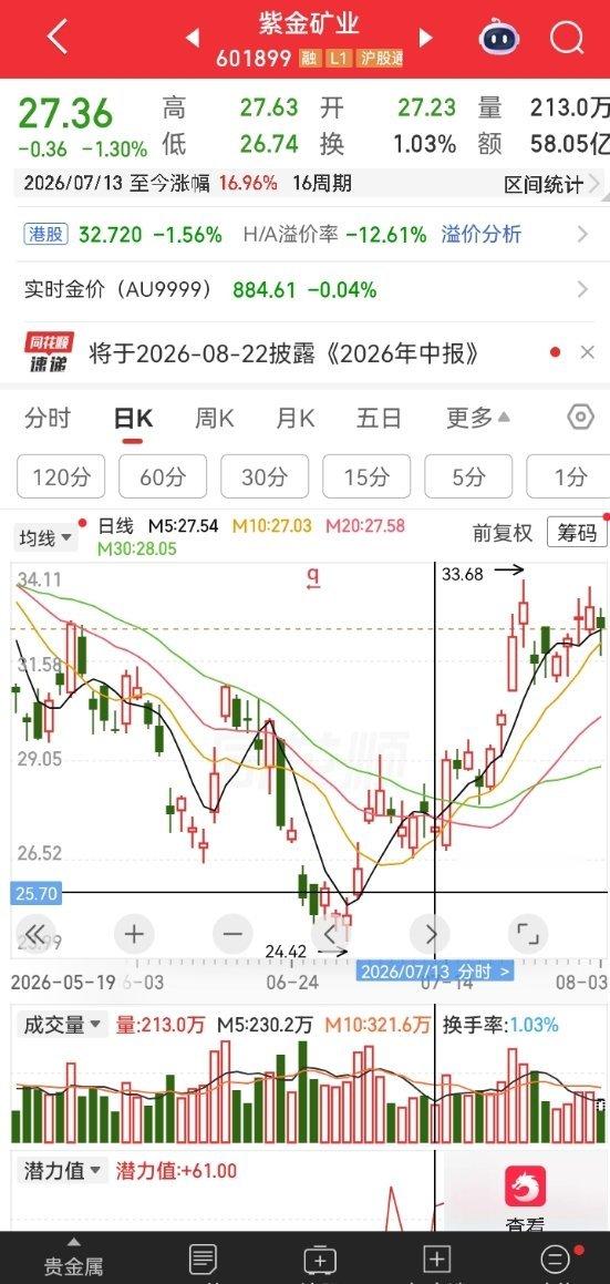 很多朋友问我有没有中长线票！有的！紫金矿业。大家可以关注一把！没有什么问题