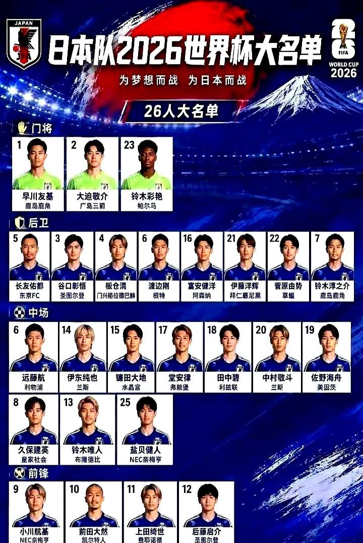 日本队主帅森保一公布世界杯名单，张口就说目标是夺冠。我第一反应是，疯了吧？低
