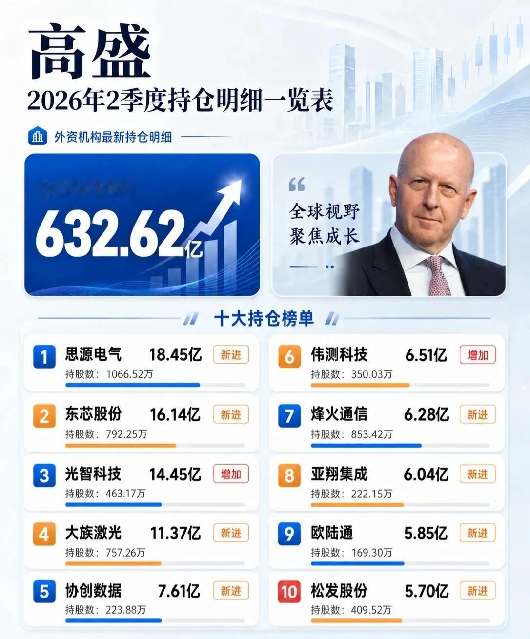 高盛2026年Q2持仓曝光！总市值632.62亿，十大重仓股一览👇新进7只