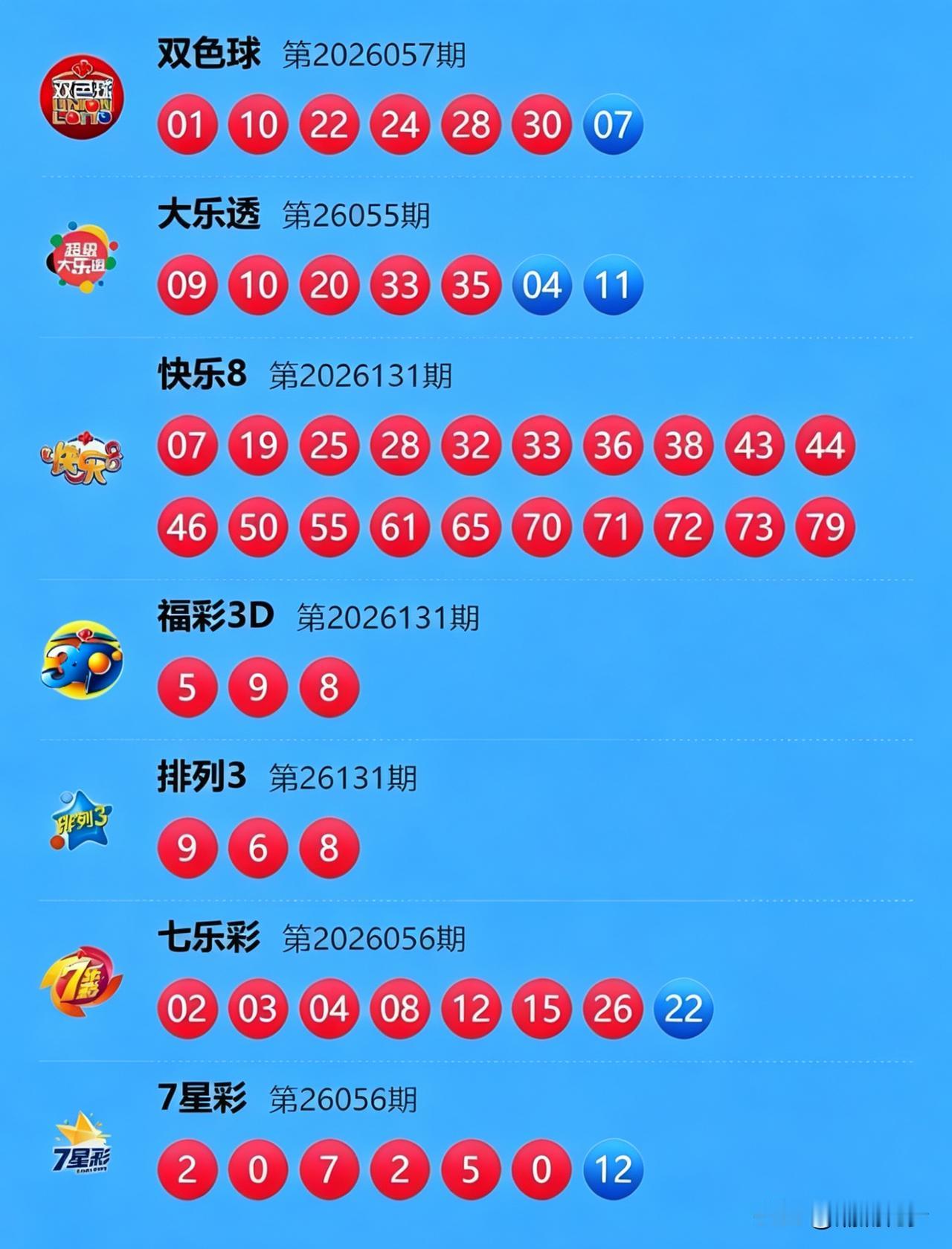 双色球057期开奖出炉：红球01、10、22、24、28、30搭配蓝球07。本期