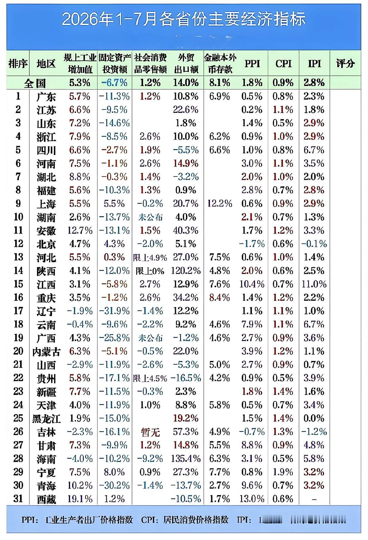 固定投资集体萎缩!还好工业增加值大部分都有增长，安徽表现最亮眼。江西的消费市场