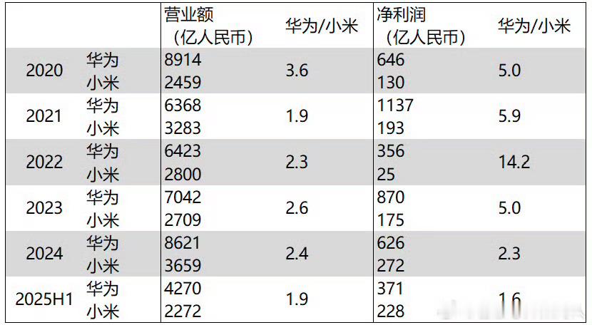 国内两巨头华为和小米，差距在慢慢变小！不敢相信多年后会怎么样！​​​