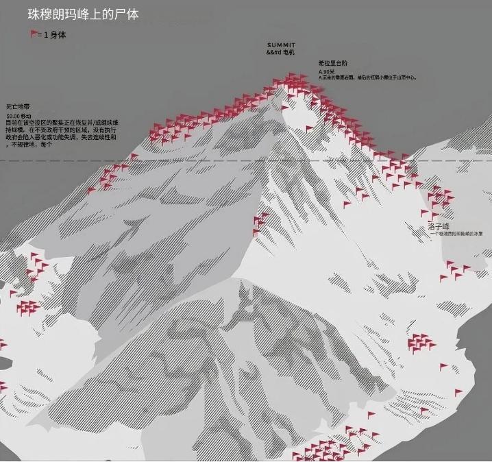 看了一张珠穆朗玛峰的图，感觉后脊骨一阵发凉。这里每一面小红旗，就代表着一具尸