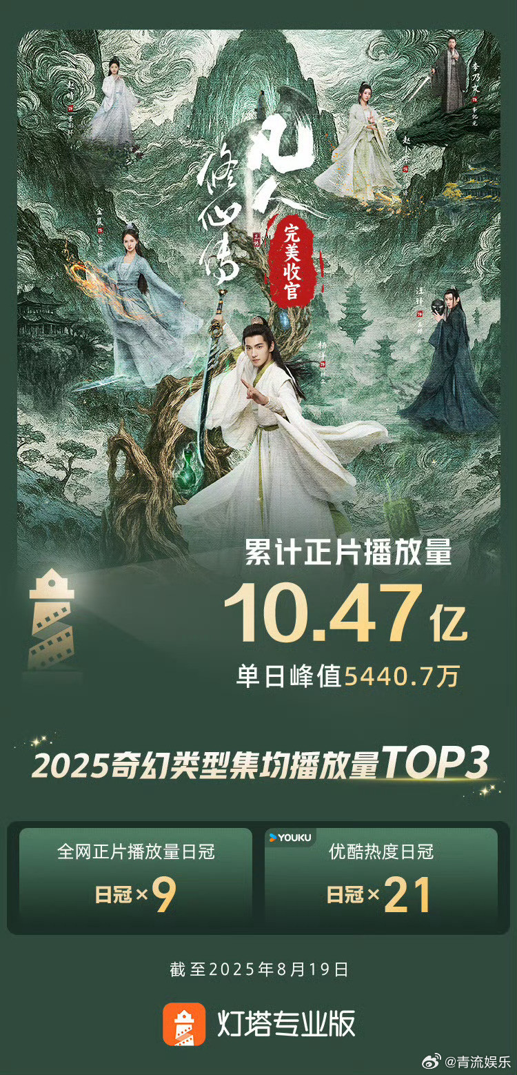 凡人修仙传9次播放量日冠收官据灯塔专业版，由领衔主演的剧集《凡人修仙传》昨日V