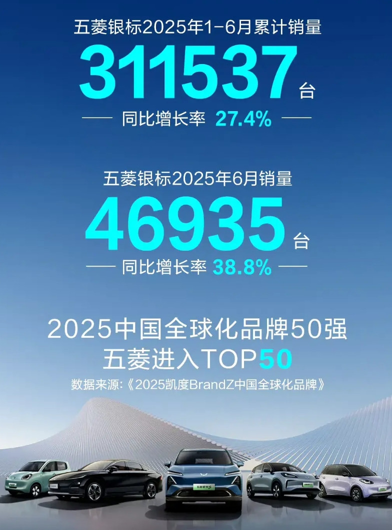 在悄悄发大财的车企就是就是五菱了，五菱银标6月份卖出了46935辆车，它今年1-
