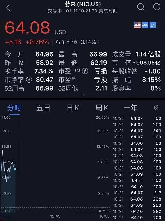 2021年1月11日，蔚来汽车市值突破1000亿美元，仅次于特斯拉和丰田，是世界