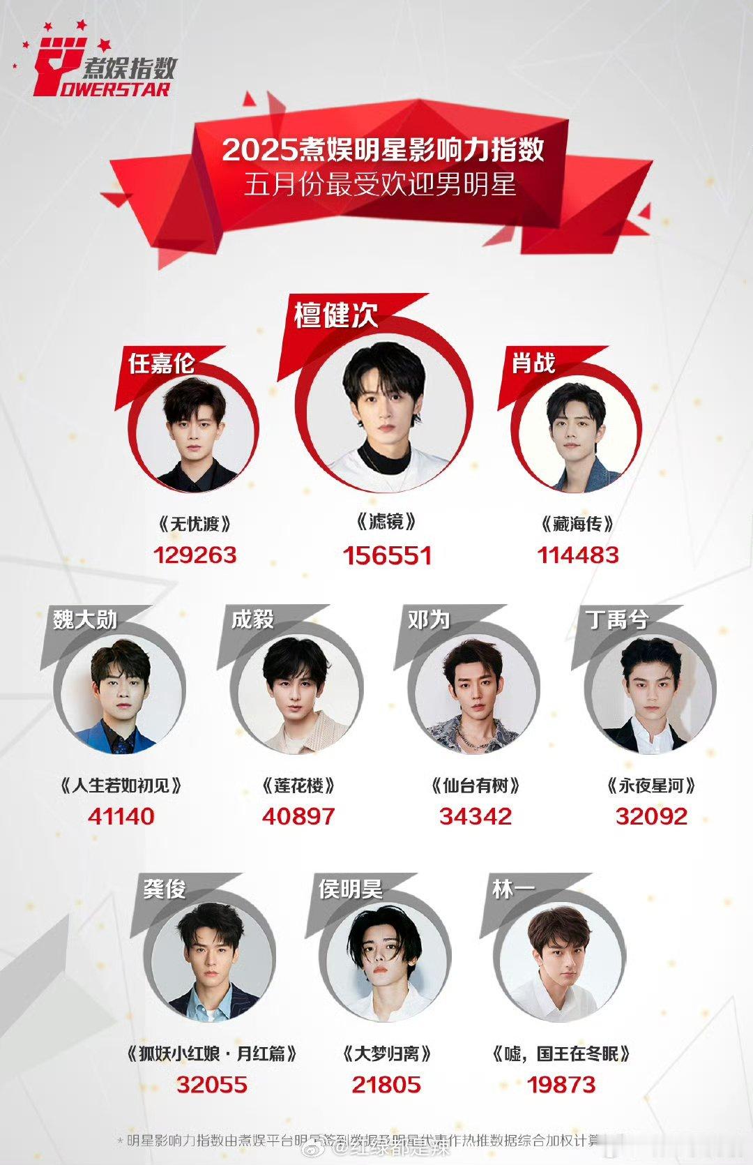 煮娱5月最受欢迎男明星​​​