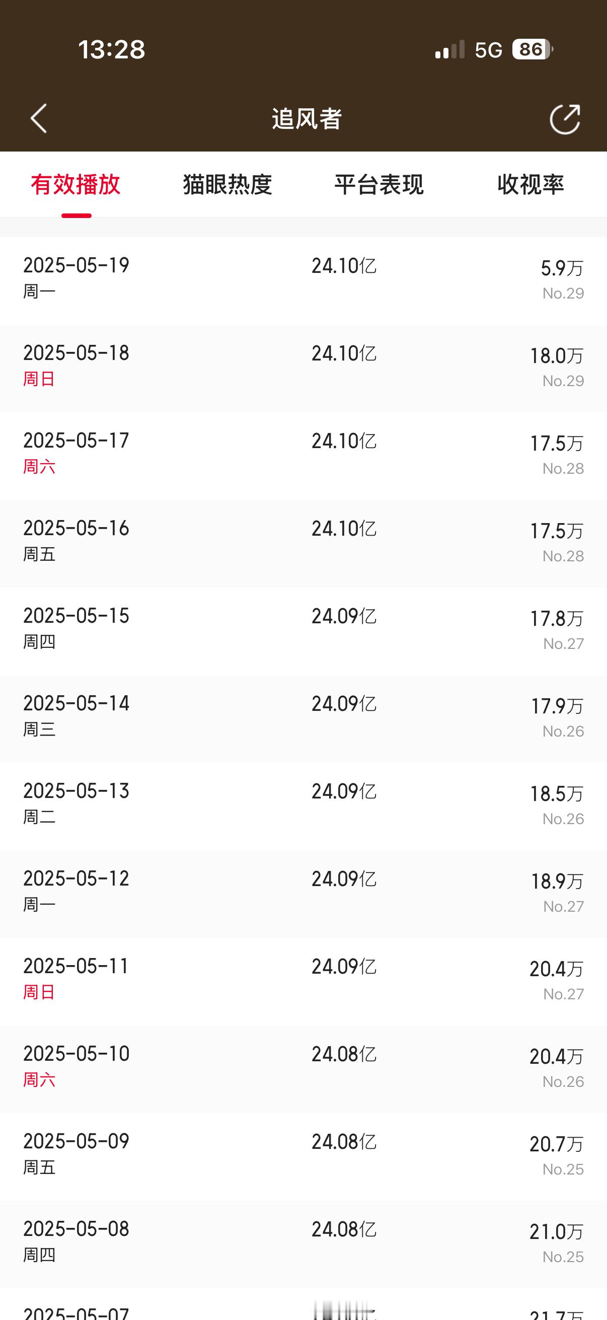 突发奇想翻了一下追风者的长尾数据，猫眼显示几乎每天都在榜单前30一年多了