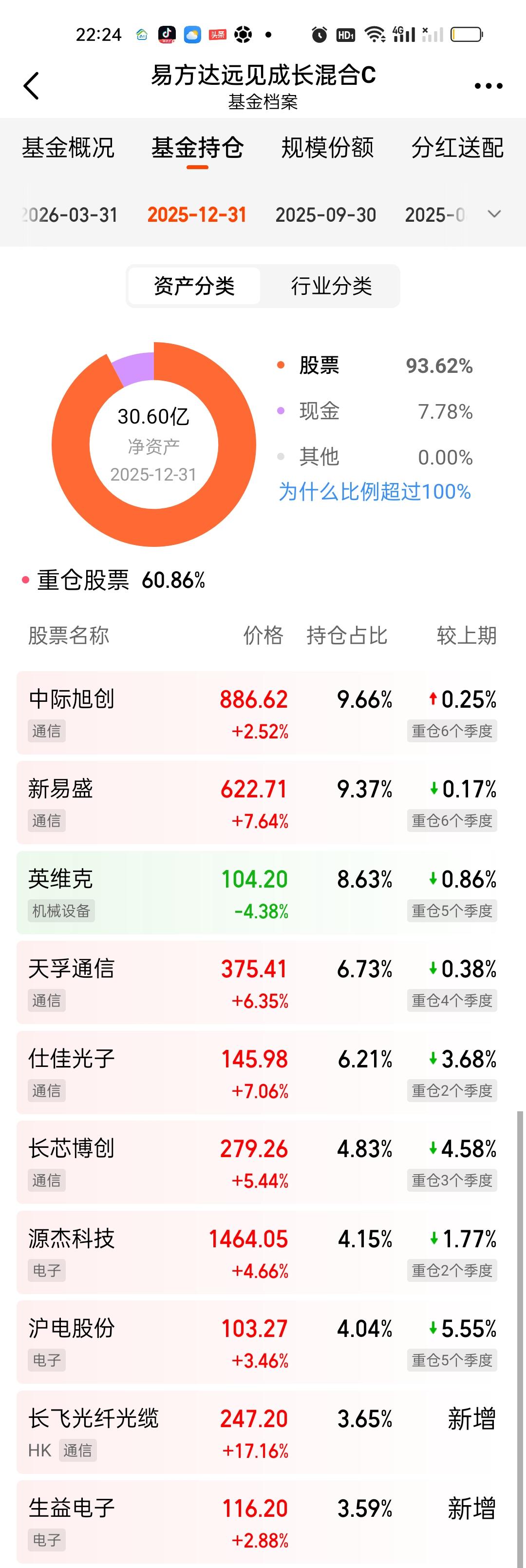 易方达三兄弟(瑞享，先锋，远见)也属于CPO板块的老牌基金，中流砥柱。这次更新，