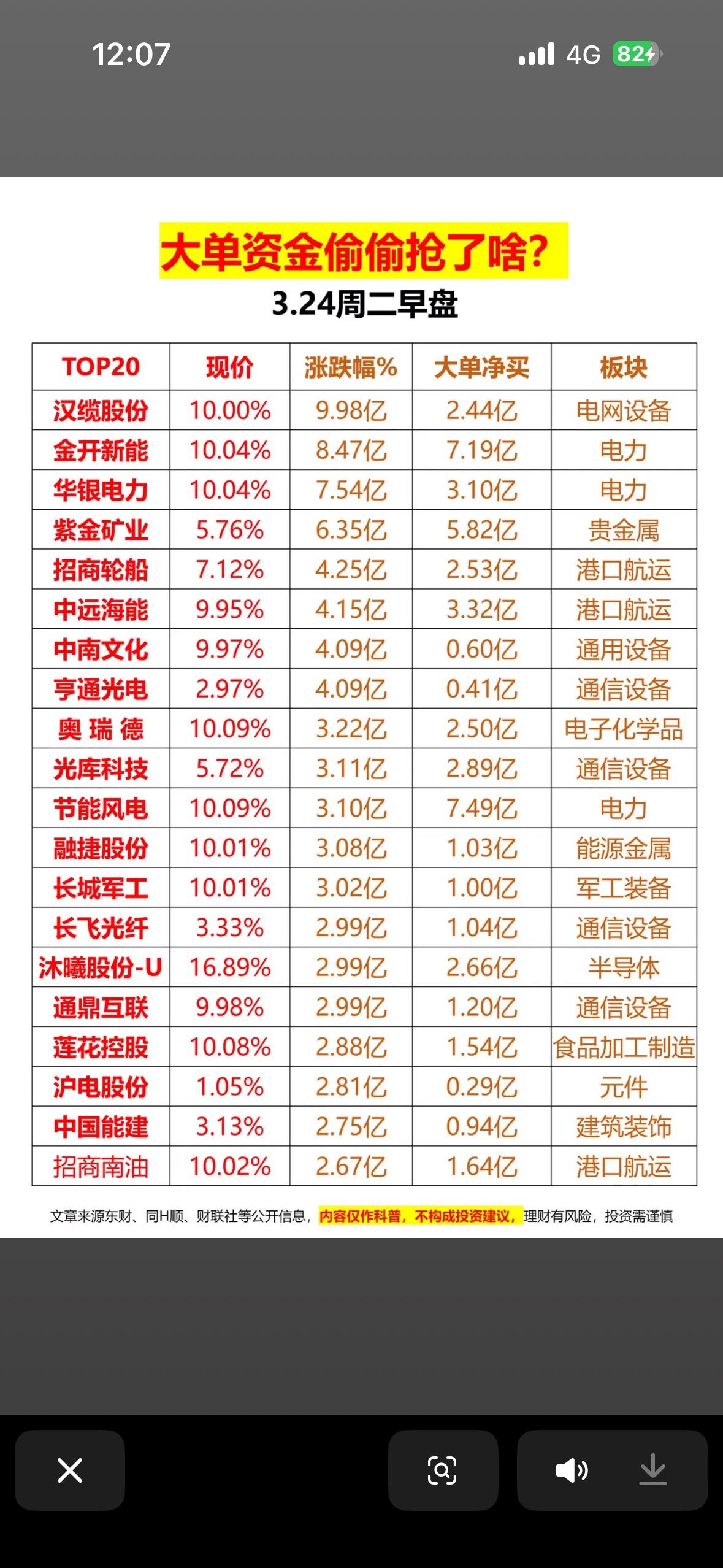 3月24日大单资金偷偷抢了啥？周二早盘TOP20揭秘！3月24日早盘，主力资
