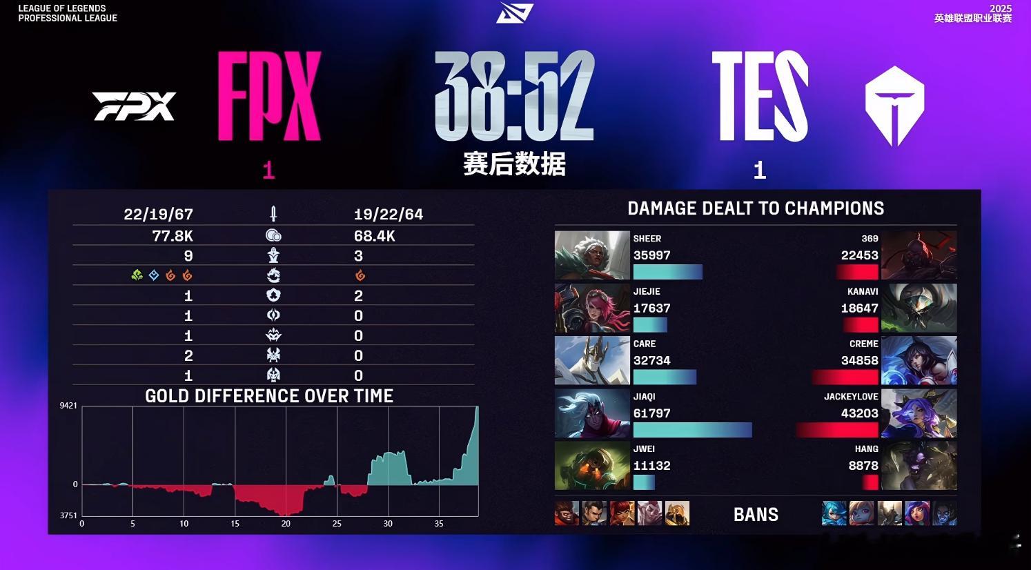 TES1比1FPX，自己输出不够还给对面拿到了三锁头，团战保不住杰克就寄[柯