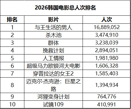 2026年第22周韩国票房：1.《群体》蝉联冠军，累计人次超300万排名年度第