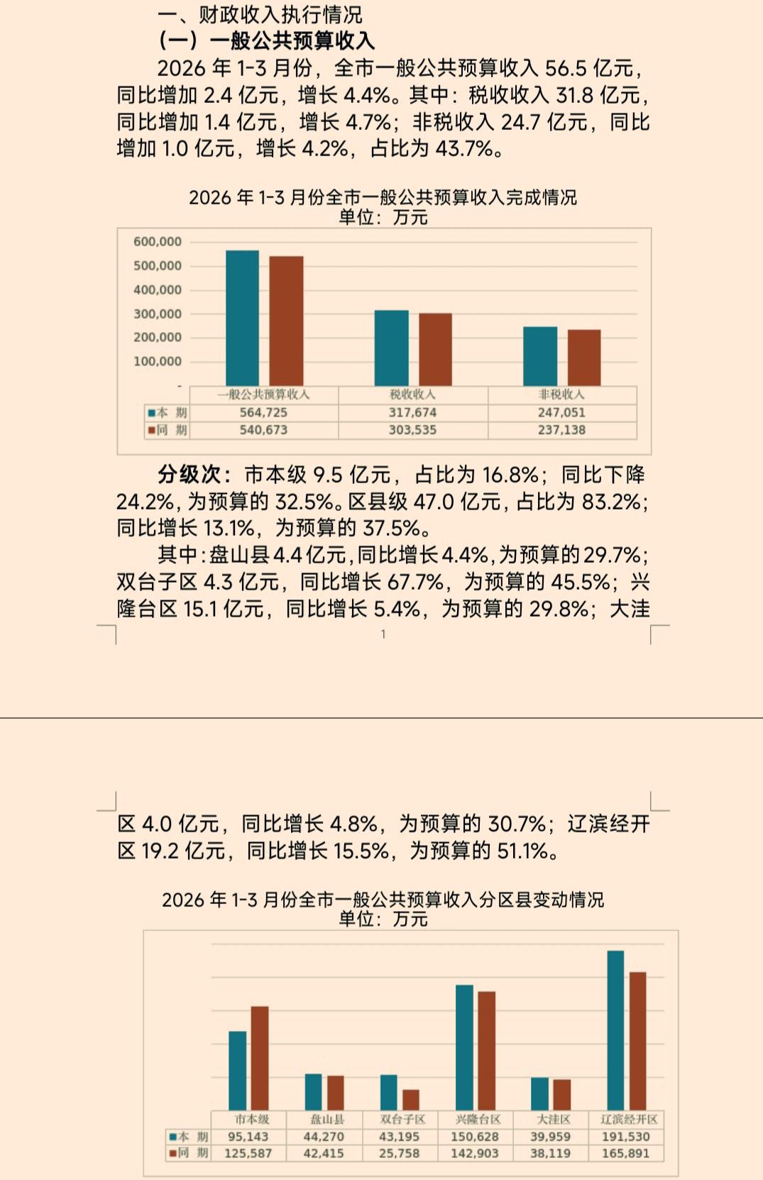1-3月份盘锦市各县（区）财政收入揭榜：辽滨经开区逼近20亿霸榜盘山微弱