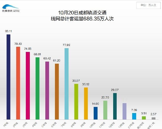昨日周一成都纯地铁居然破680（682.84）了，久违高开呀