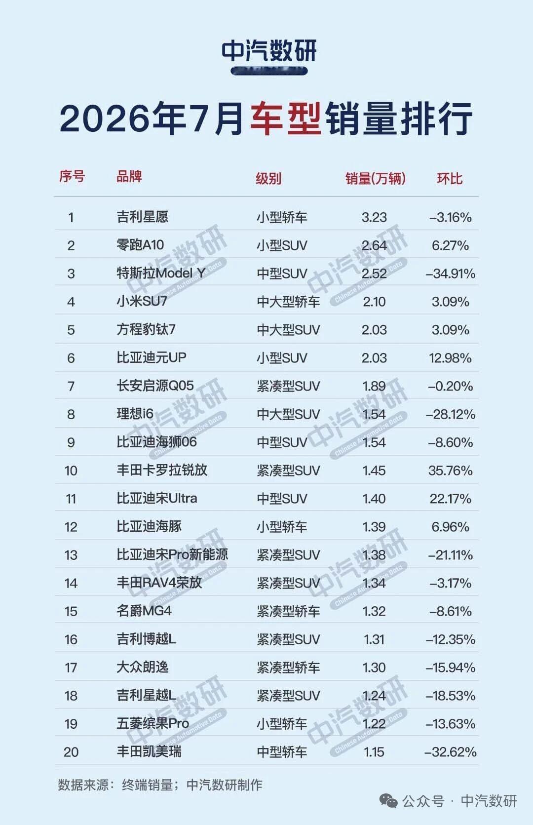 2026年7月国内车型销量排行TOP100