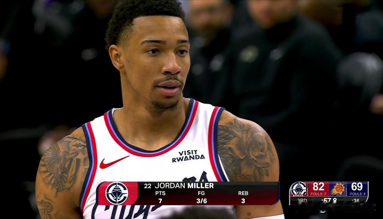 快船小将乔丹-米勒绝对可以取代哈登的位置！在今天快船客场以117：93战胜太阳的