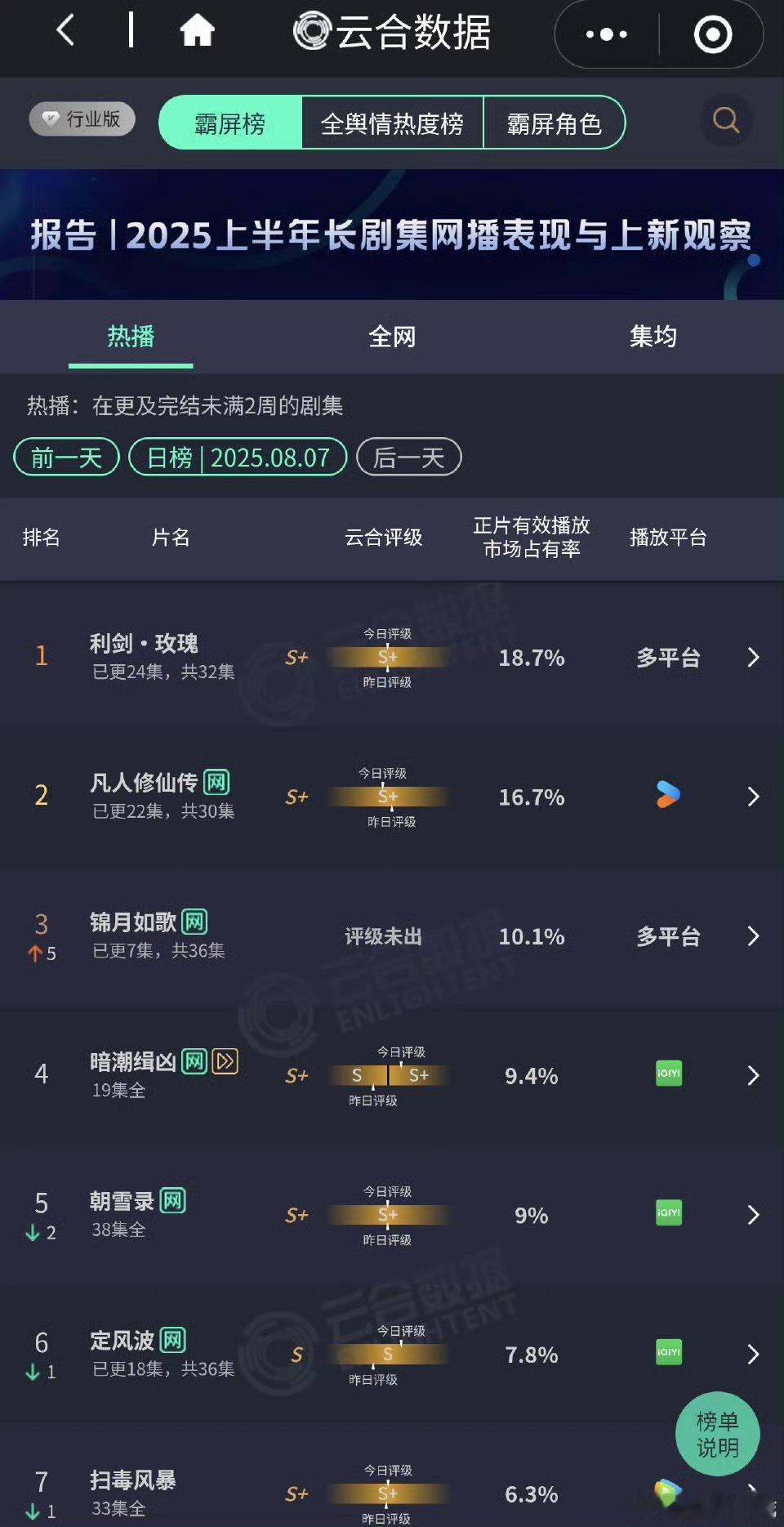 播成这样，最毁和最悔的是凡人这个IP，未播之前动漫抖话题破百亿的IP，就这样烂了