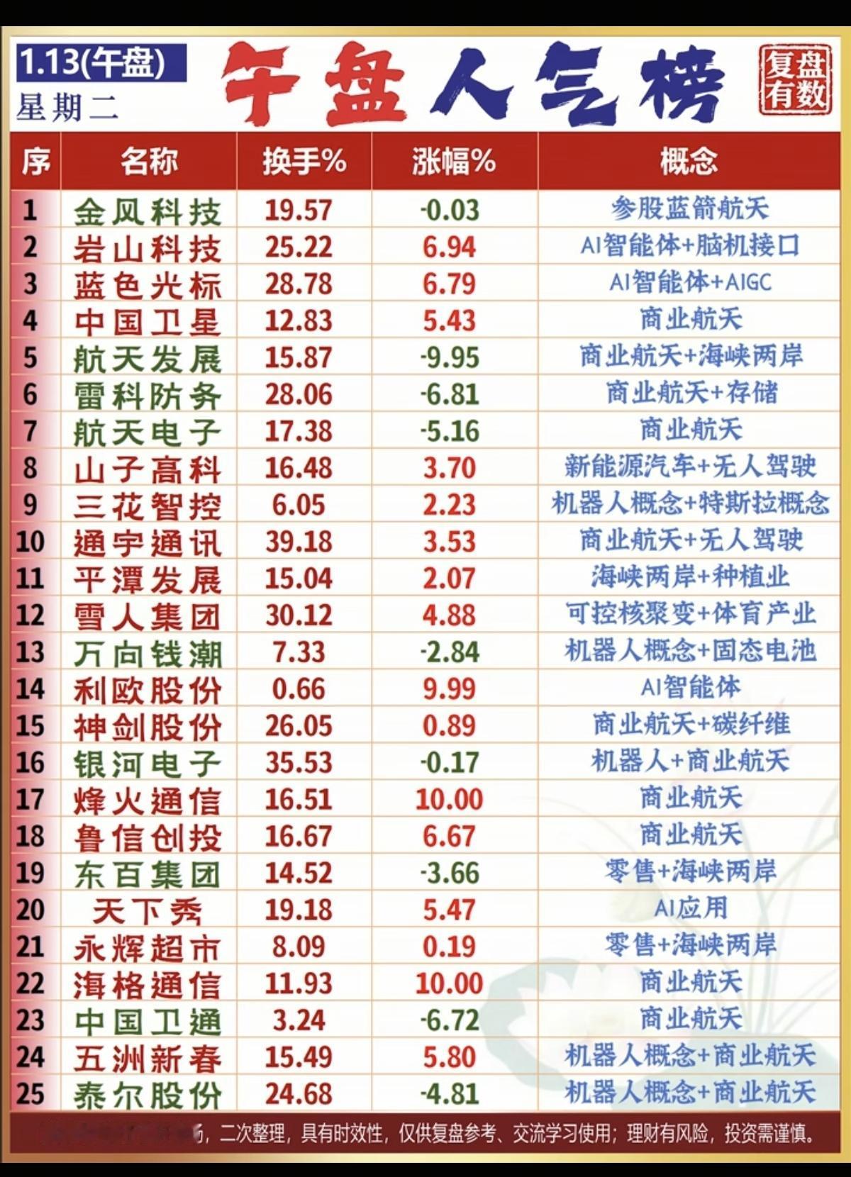 1.13周二成交活跃个股人气榜！1.化学制药，医疗服务相关2.人工