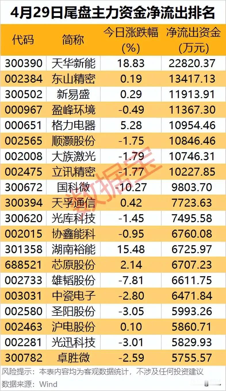 警惕尾盘资金出逃！4月29日主力净流出TOP20个股全梳理本次梳理的是4月