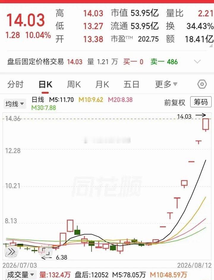不知不觉居然起飞了！7天7个涨停板，高度瞬间翻一倍。在6块多的压力位被突破之后，