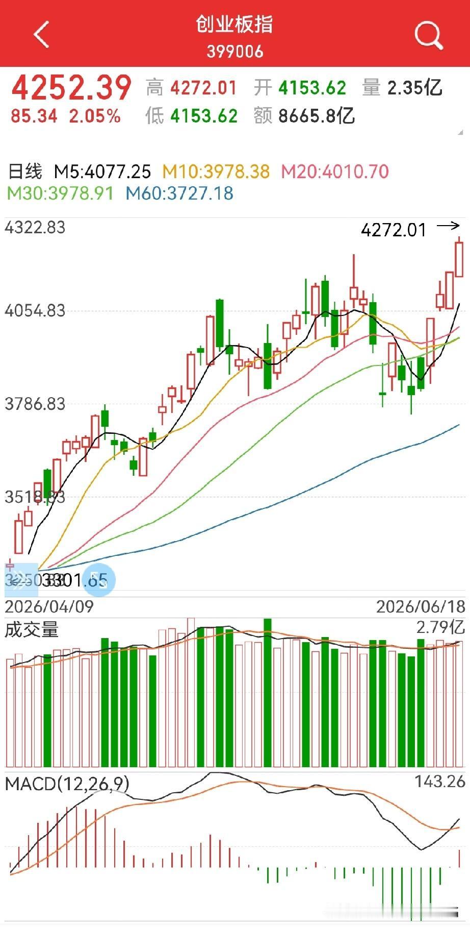 主板与创业板，接下来到底该怎么选？首先对于创业板（下图1），从技术形态上看，刚